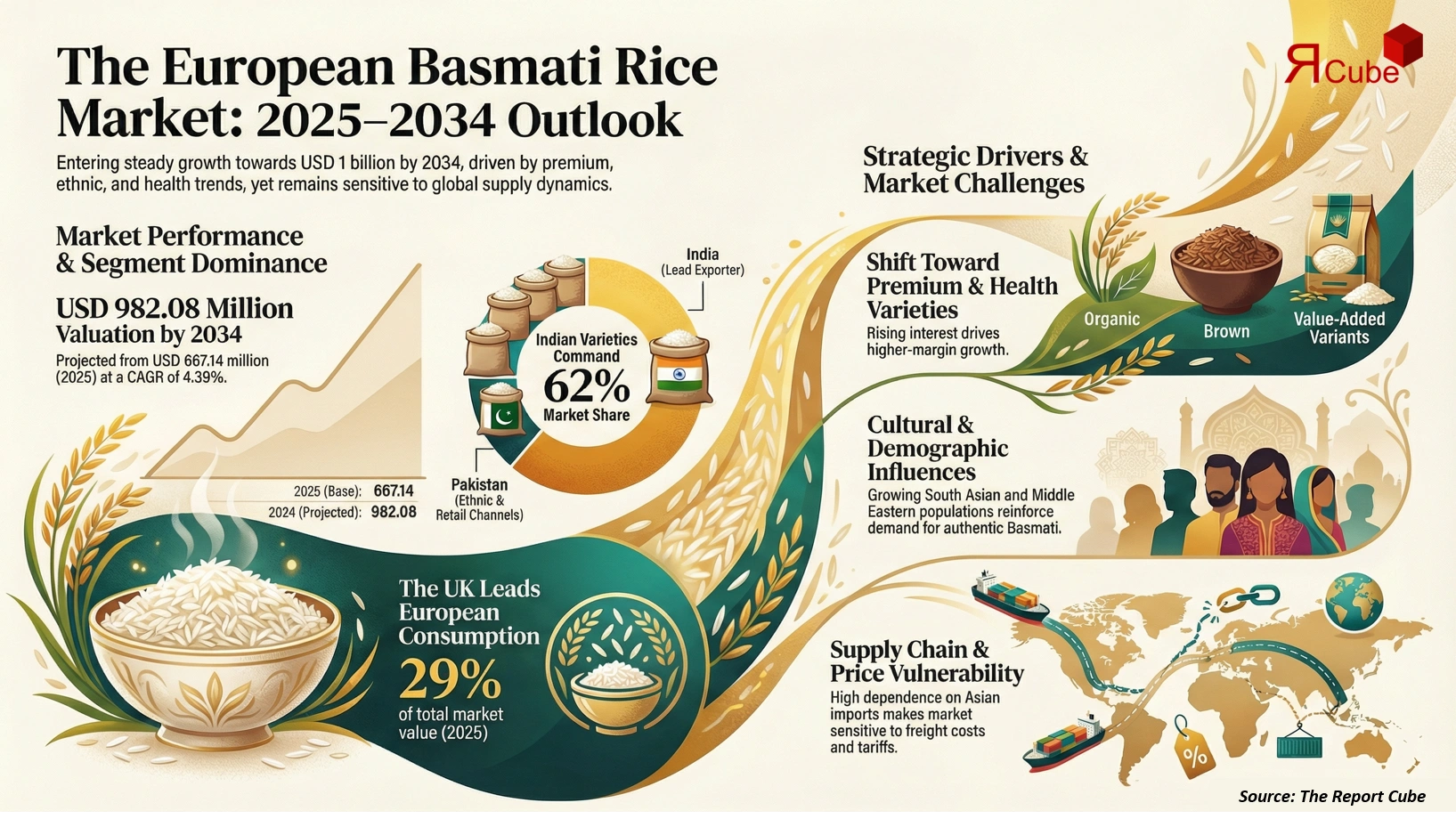 Europe Basmati Rice Market 2026-2034 infographic covering competitive landscape and insights